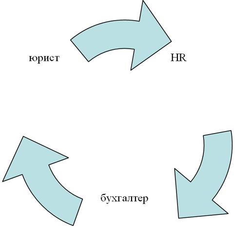 hr менеджер по персоналу должностная инструкция объязанности